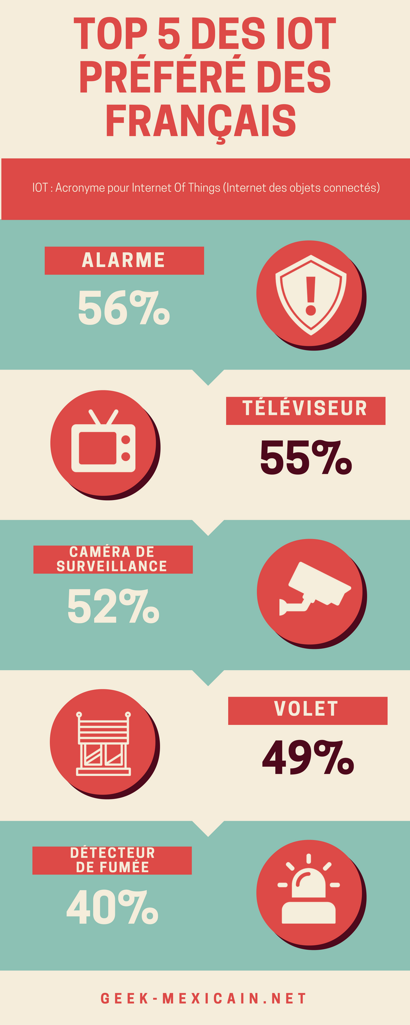 Les chiffres monstrueux des Objets Connectés 2